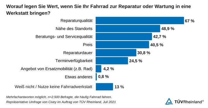 TÜV Rheinland: Fahrradwerkstätten mit Nachholbedarf bei Qualität und Service