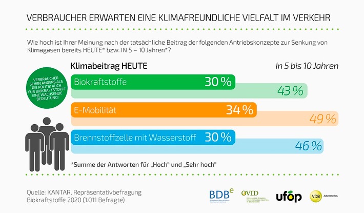 Biokraftstoffwirtschaft zur Bundestagswahl: Bemühungen und Pläne zum Ausbau erneuerbarer Energien dürfen Verkehrssektor nicht außer Acht lassen