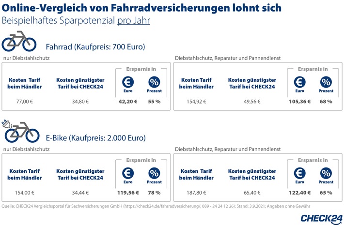 Fahrradversicherung: Online-Vergleich spart bis zu 122 Euro im Jahr