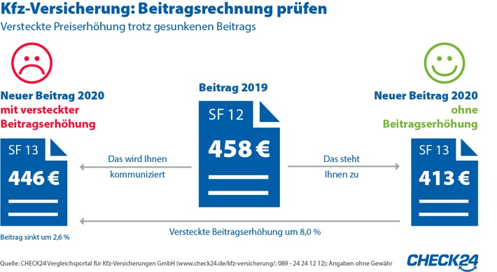 Kfz-Versicherung: Vorsicht vor versteckter Beitragserhöhung