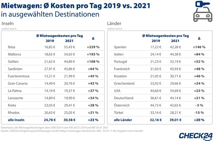 Sommerurlaub 2021: Nachfrage nach Mietwagen und Pauschalreisen steigt