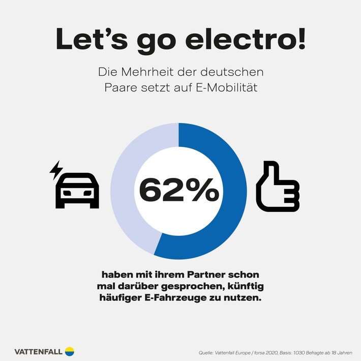 Studie zur E-Mobilität Autokauf: Paare entscheiden gemeinsam