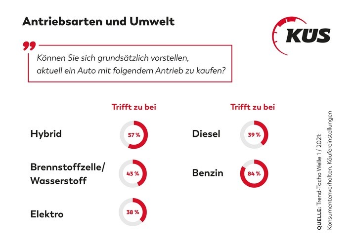 KÜS Trend-Tacho: Akzeptanz für alternative Antriebe steigt / Hybrid in der Käufergunst vorne / „Ökologischste Antriebsart“ sehen Autofahrer*innen beim Wasserstoff