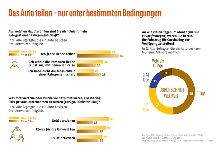 Consors Finanz Studie: Das Auto teilen – nur unter bestimmten Bedingungen