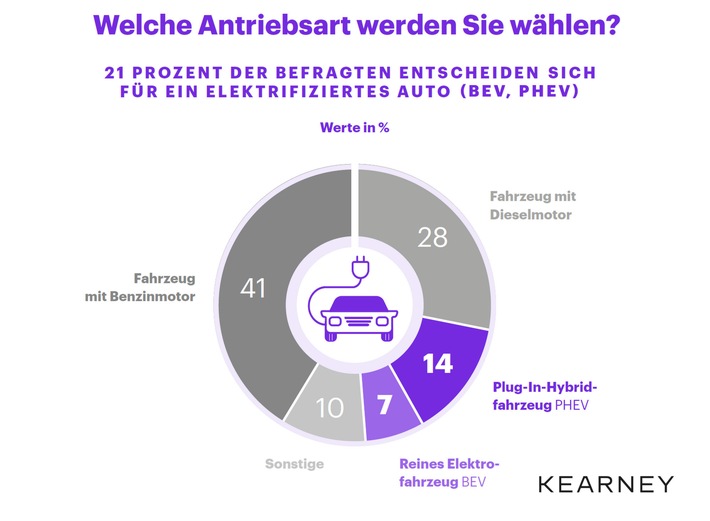 Die Prämie für E-Autos wirkt