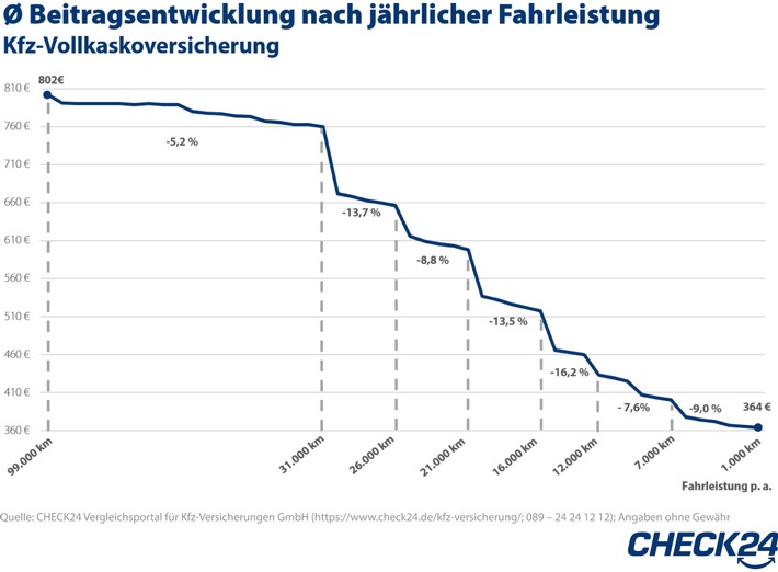 Kfz-Versicherung: Weniger fahren, weniger Beitrag zahlen