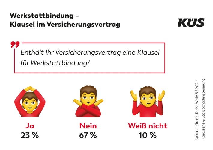 KÜS Trend-Tacho: Werkstattbindung legt zu Werkstattbindung wird bekannter Schadengutachten nach wie vor gefragt Fahrverhalten durch Corona beeinflusst