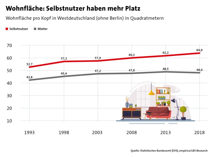 Entwicklung der Wohnflächen: Eigentümer stehen besser da