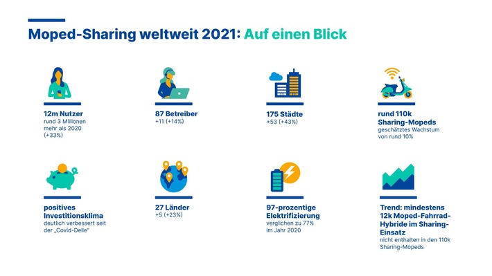 Neue Studie von Invers und mopedsharing.com: Moped-Sharing wächst weltweit kontinuierlich