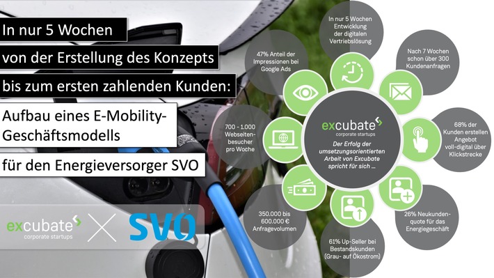 Excubate ermöglicht neues Geschäft im Bereich E-Mobilität für Energieversorger: Aufbau eines neuen Geschäftsmodells in nur 5 Wochen