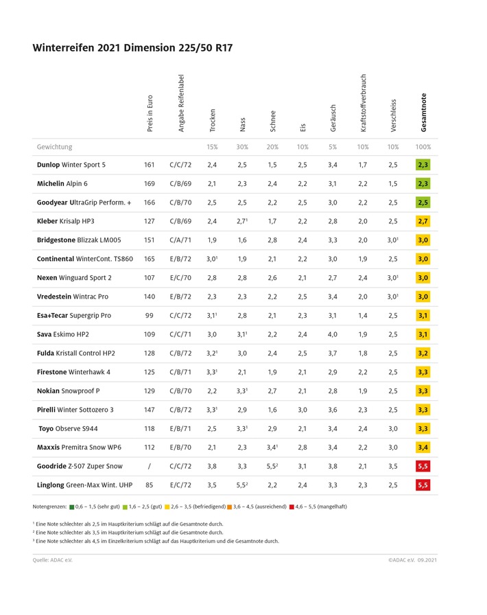 ADAC Winterreifentest: Goodride und Linglong fallen durch / Dunlop, Michelin und Goodyear empfehlenswert