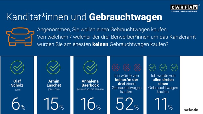 Kein Vertrauen: Deutsche würden von Laschet, Scholz und Baerbock keinen Gebrauchtwagen kaufen