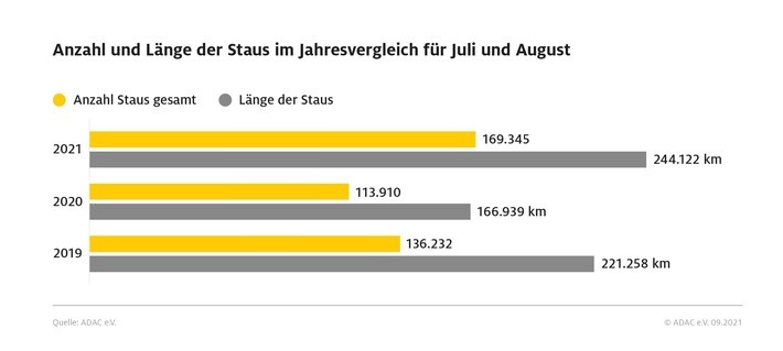 Mehr Reisende, mehr Verkehr – vor allem in Deutschland und im europäischen Ausland Die Pandemie beeinflusst auch den Urlaubssommer 2021: Kurzfristige Buchungen, Eigenanreise und Individual-Urlaub