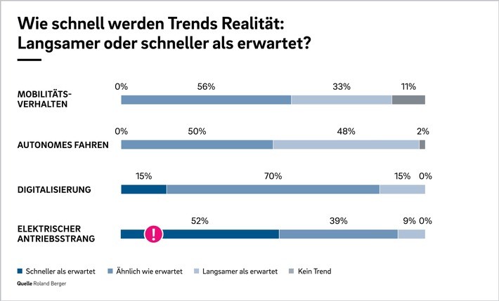 Tempo der Elektrifizierung stellt mittelständische Automobilzulieferer vor große Herausforderungen