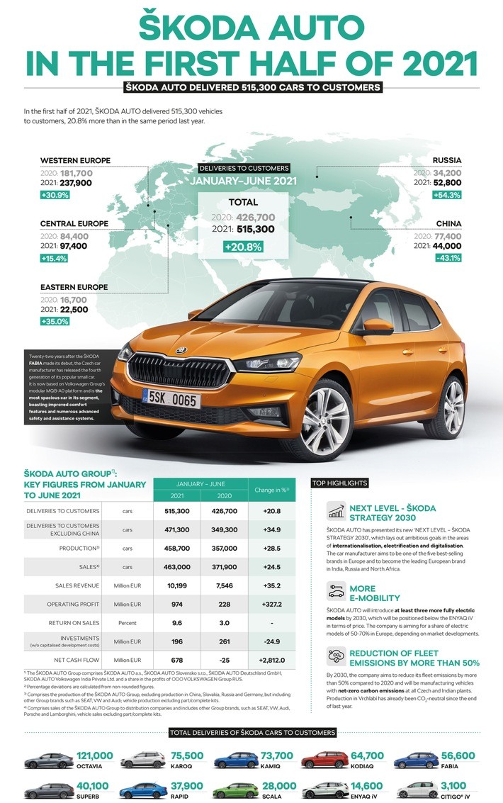 Starkes erstes Halbjahr: ŠKODA AUTO steigert Operatives Ergebnis und Umsatz deutlich