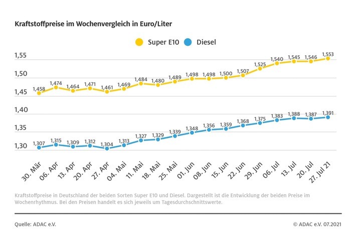 Kapriolen am Rohölmarkt – Spritpreise steigen leicht / Brent-Öl klettert um vier US-Dollar / ADAC: Intensiverer / Wettbewerb trägt zur Senkung der Kraftstoffpreise bei