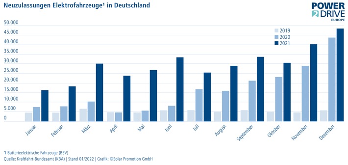 Elektromobilität in Deutschland: Jeder vierte neue Pkw ist ein Plug-In-Hybrid oder fährt rein elektrisch