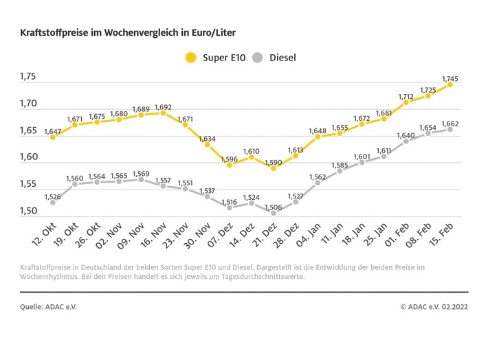 Neue Rekorde bei den Spritpreisen Preis für Brent-Rohöl weiter gestiegen