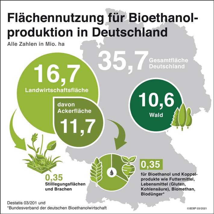 Biokraftstoffverbände: DUH verleugnet positive Klimabilanz nachhaltiger Biokraftstoffe Klimafreundlicher Fahrzeugbestand nicht mit Solarstrom zu erreichen