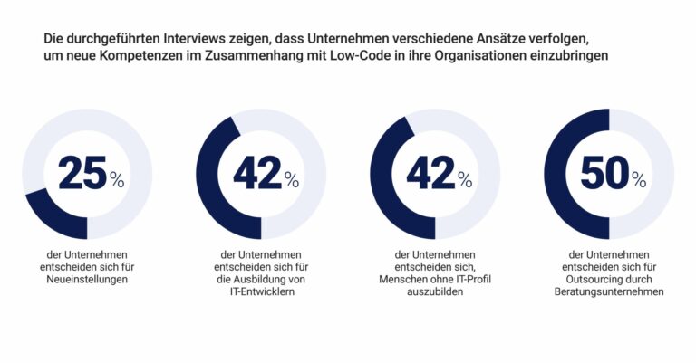 NTT DATA Bericht: Low-Code als Beschleuniger der digitalen Transformation