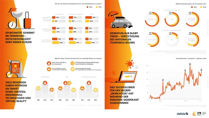 ITB Berlin Kongress: Tourismusbranche erreicht 2022 voraussichtlich 80 Prozent des Umsatzes vor der Pandemie und wird Statista-Prognosen zufolge im Jahr 2024 erstmals über dem Stand von 2019 liegen