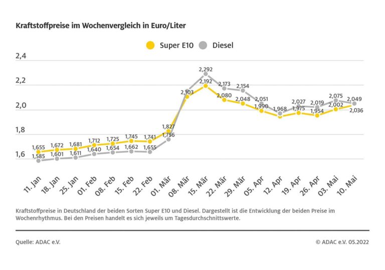 Benzin teurer, Diesel billiger Kraftstoffe weiter stark überteuert Nur noch geringe Differenz zwischen beiden Sorten