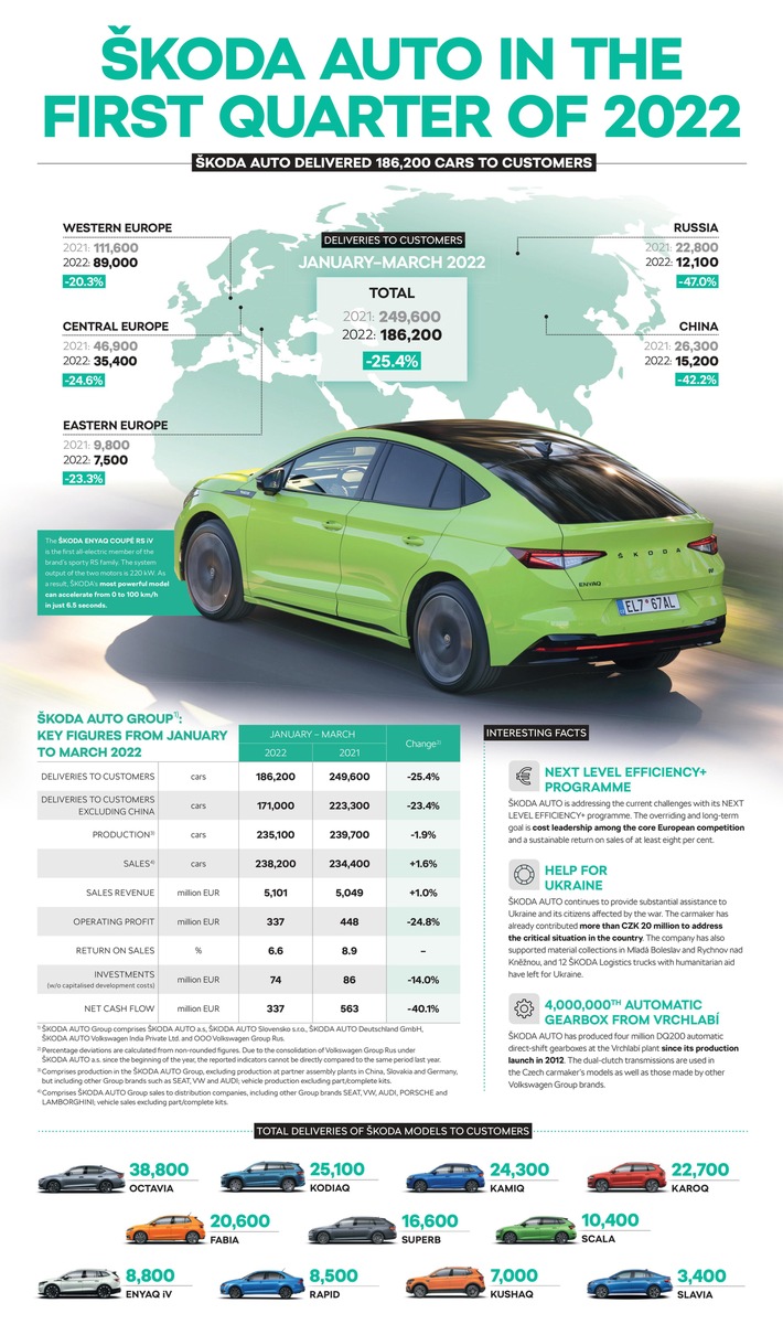 ŠKODA AUTO erzielt im ersten Quartal trotz großer Herausforderungen eine Umsatzrendite von 6,6 Prozent