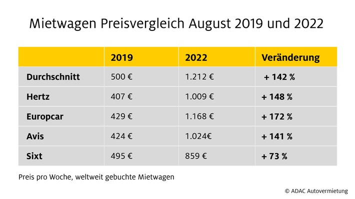 ADAC Autovermietung: Mietwagenpreise im August 2022 weiter auf hohem Niveau/ Mietwagen bleiben knapp und teuer/ Durchschnittliche Wochenmiete beträgt heute 712 Euro mehr als 2019