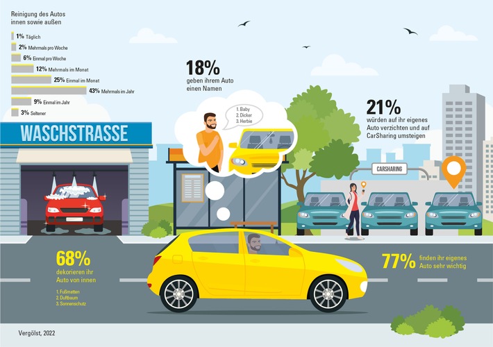 Studie mit Statista