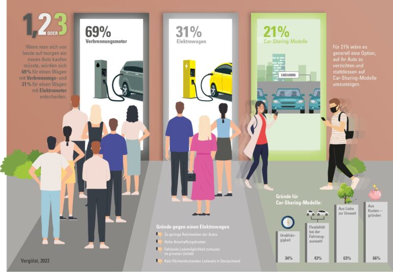 Elektroautos und Carsharing: Befragung zur Nachhaltigkeit auf deutschen Straßen