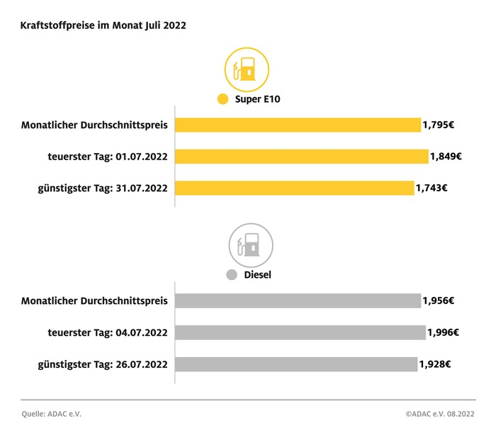 Tanken im Juli deutlich günstiger