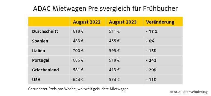 ADAC Autovermietung: Die wichtigsten Tipps für Frühbucher