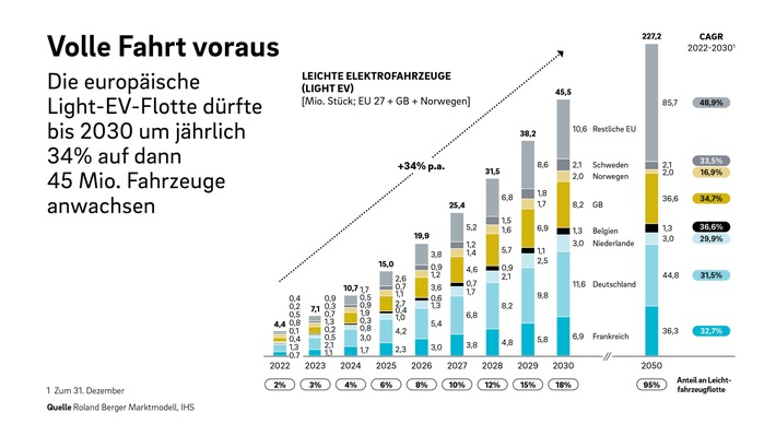 Europäischer Markt für Elektroauto-Ladestationen nimmt bis 2025 Fahrt auf