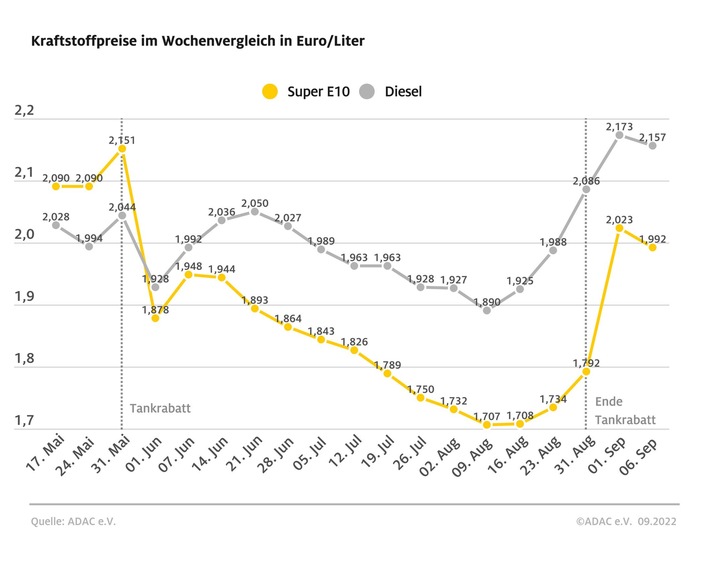 Ende des Tankrabatts lässt Spritpreise explodieren