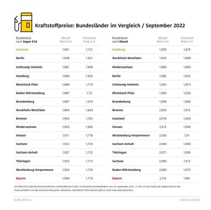 Kraftstoffpreise: Bayern mit Abstand am höchsten Saarland bei Benzin am günstigsten, Hamburg bei Diesel
