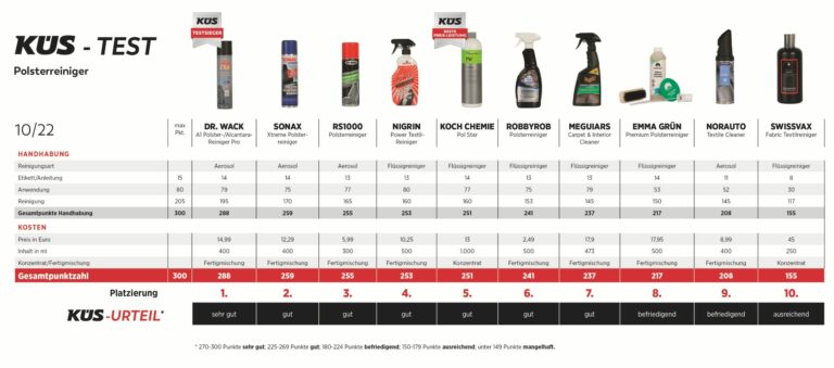 Polsterreiniger fürs Auto im KÜS-Test: Teuer ist nicht gleich gut Zehn Reiniger im Praxisvergleich – nur einer versagt