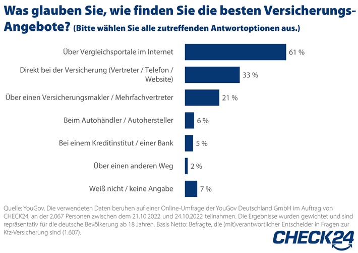 YouGov-Umfrage: Jede*r Dritte denkt über Wechsel der Kfz-Versicherung nach