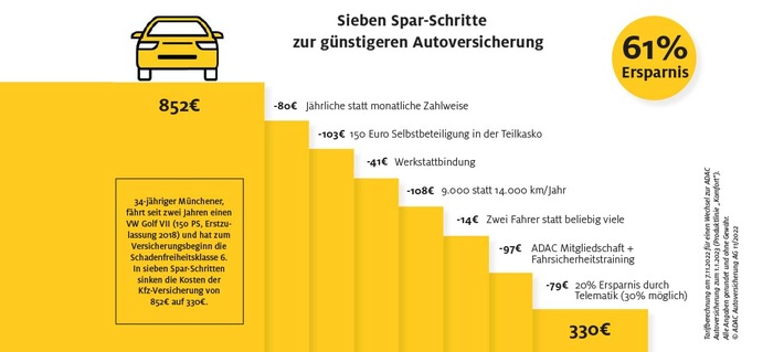 Sieben Tipps zum Geld sparen: Wie die Autoversicherung günstiger wird