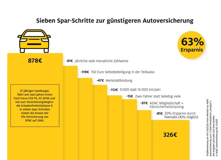 ADAC’s Kfz-Geldstrategie: Sonderkündigungsrecht und Vertragsoptimierung für langfristige Ersparnisse