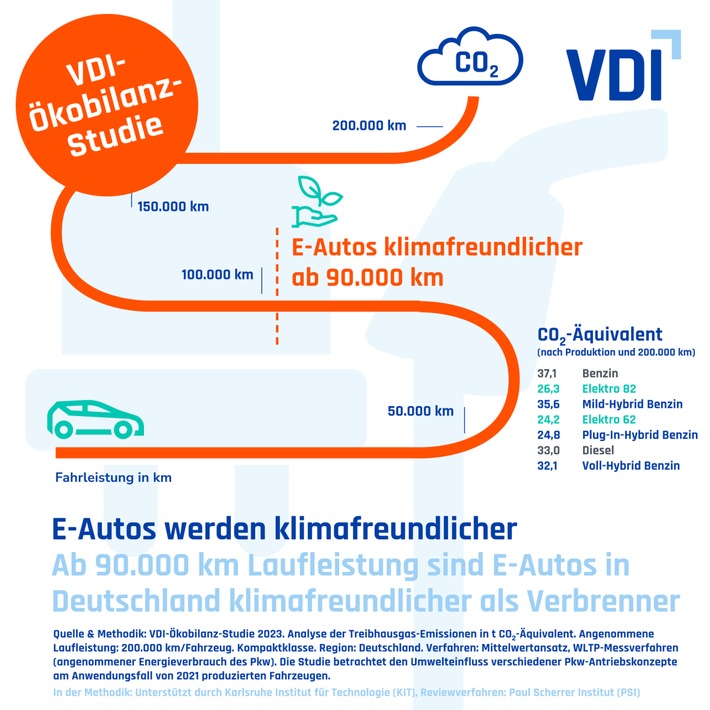 Grüne Power, Grüne Zukunft: Die VDI-Ökobilanzstudie klärt auf – Die Klimafreundlichkeit der E-Mobilität liegt in der Grünen Batterie!