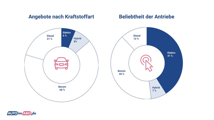 Grüne Mobilität im Fokus: Die meistgesuchten Elektroauto-Abo-Trends