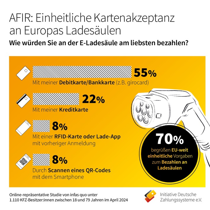 AFIR-Verordnung: Verbraucher:innen begrüßen einheitliche Regelungen zur Kartenakzeptanz an Europas Ladesäulen