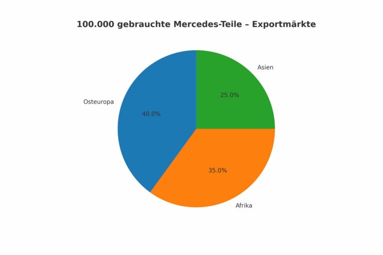 100.000 gebrauchte Mercedes-Teile aus Deutschland nach Osteuropa, Afrika und Asien exportiert