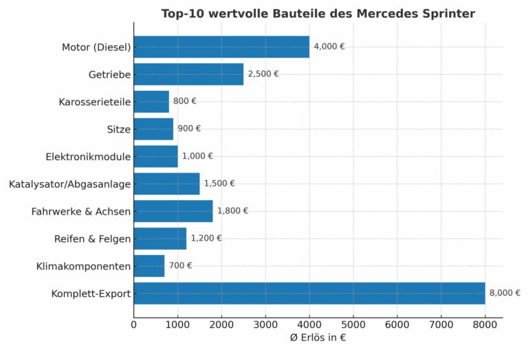 Autoverwertung Mercedes Sprinter – nicht nur in der Logistik, sondern auch beim Recycling wertvoll
