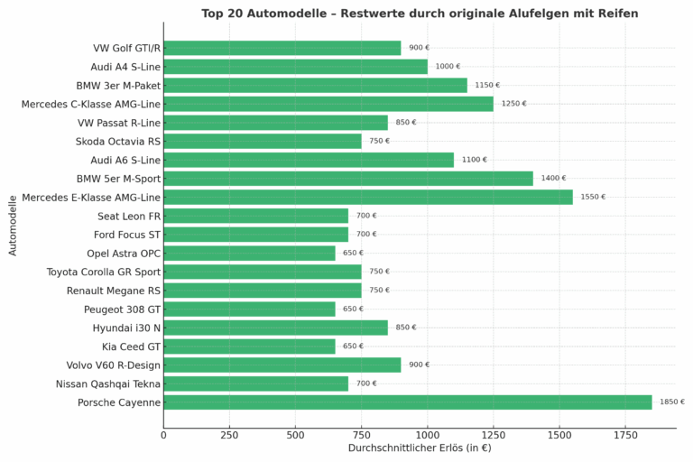 Autoverwertung mit Stil – Top 20 Modelle mit wertvollen Alufelgen